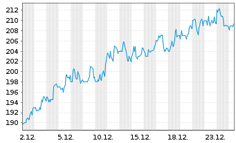 Chart Capital One Financial Corp. - 1 Monat
