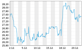 Chart Sonida Senior Living Inc. - 1 Monat