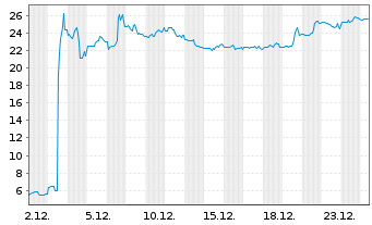 Chart Capricor Therapeutics Inc. - 1 Monat