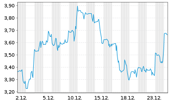 Chart Tvardi Therapeutics - 1 Monat
