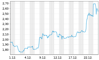 Chart Cardiff Oncology Inc. - 1 Monat