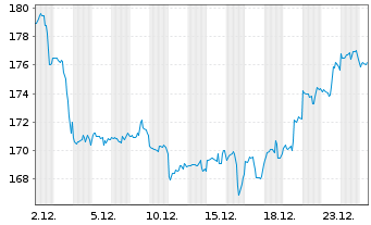 Chart Cardinal Health Inc. - 1 Monat
