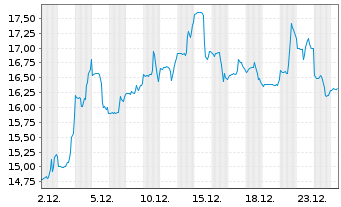 Chart CareDX Inc. - 1 Monat