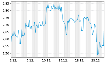Chart CareCloud Inc. - 1 Monat