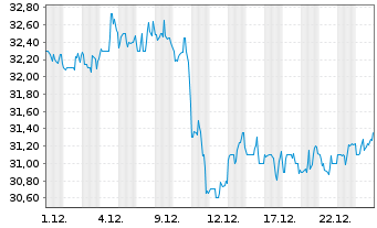 Chart CareTrust REIT Inc. - 1 Monat