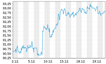 Chart CarGurus Inc. - 1 Monat