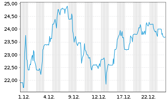 Chart Caris Life Sciences Inc. Reg. Shares Cl. A o.N. - 1 Monat
