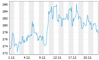 Chart Carlisle Cos. Inc. - 1 Monat