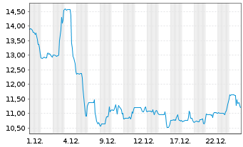 Chart Carlsmed Inc. - 1 Monat