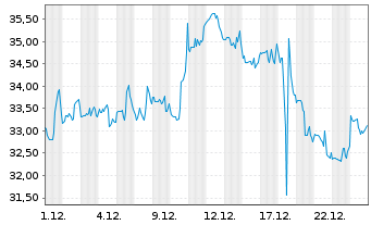 Chart Carmax Inc. - 1 Monat