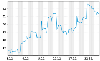 Chart Carlyle Group Inc., The - 1 Monat