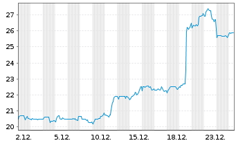 Chart Carnival PLC ADRs - 1 Monat