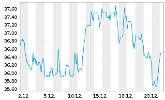 Chart Carriage Services Inc. - 1 Monat