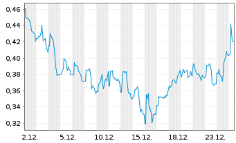 Chart CarParts.com Inc. - 1 Monat
