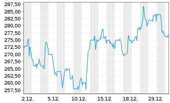 Chart Carpenter Technology Corp. - 1 Monat