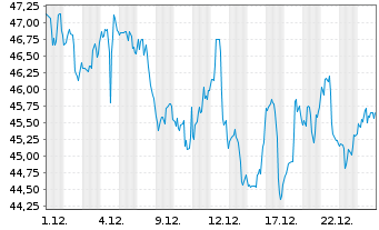 Chart Carrier Global Corp. - 1 Monat