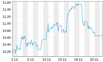 Chart Cars.com Inc. - 1 Monat