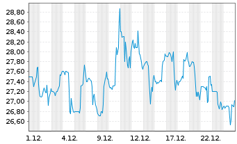Chart Carter's Inc. - 1 Monat