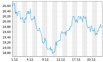Chart Sila Realty Trust Inc. - 1 Monat