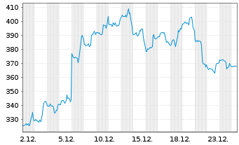 Chart Carvana Co. - 1 Monat