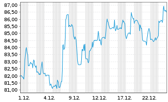 Chart Casella Waste Systems Inc. Class A - 1 Monat