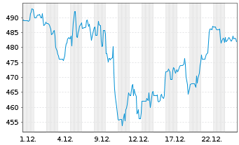 Chart Casey's General Stores Inc. - 1 Monat