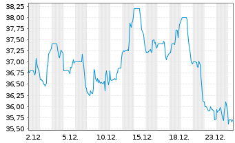 Chart Cass Information Systems Inc. - 1 Monat