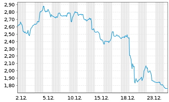 Chart Cassava Sciences Inc. - 1 Monat