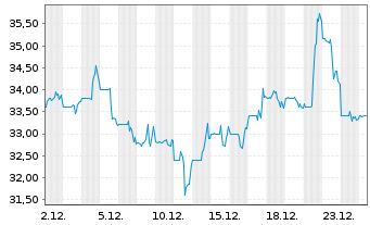 Chart Castle Biosciences Inc. - 1 Monat