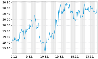 Chart Catalyst Pharma Partners Inc. - 1 Monat