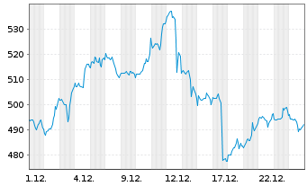 Chart Caterpillar Inc. - 1 Monat