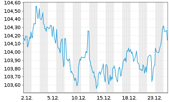 Chart Caterpillar Inc. DL-Notes 2025(25/35) - 1 Month