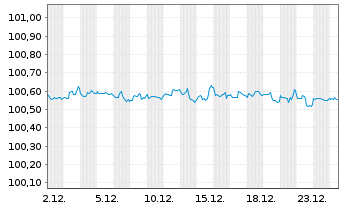 Chart Caterpillar Fin.Services Corp. DL-MTN. 2024(24/26) - 1 Month