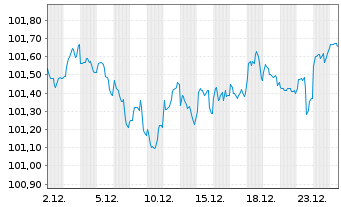 Chart Caterpillar Fin.Services Corp. DL-MTN. 2024(24/29) - 1 Month