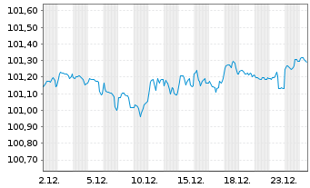 Chart Caterpillar Fin.Services Corp. DL-MTN. 2024(24/27) - 1 Month