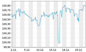 Chart Caterpillar Fin.Services Corp. DL-MTN. 2025(25/28) - 1 Month
