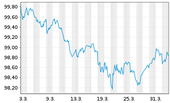 Chart Caterpillar Fin.Services Corp. DL-MTN. 2026(26/29) - 1 Month