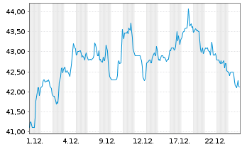 Chart Cathay General Bancorp - 1 Monat