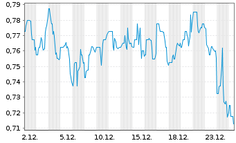 Chart CBAK Energy Technology Inc. - 1 Monat