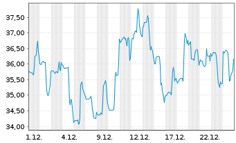 Chart Celanese Corp. - 1 Monat