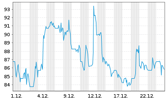 Chart Celcuity Inc. - 1 Monat