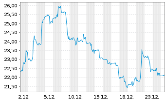 Chart Celldex Therapeutics Inc. - 1 Monat