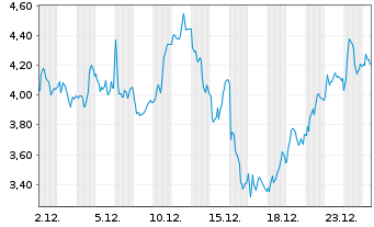 Chart Cellectis Sp.ADRs - 1 Monat