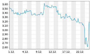 Chart Imunon Inc. - 1 Monat
