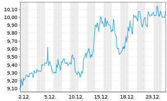 Chart Cemex S.A. ADR - 1 Monat