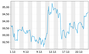 Chart Centene Corp. - 1 Monat