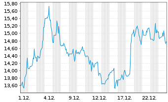 Chart Central Puerto S.A. Reg.Shs A (Spons.ADRs)/1  AP 1 - 1 Monat