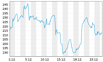 Chart Centrus Energy Corp. - 1 Monat