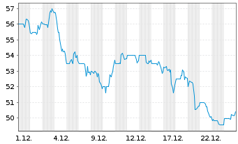 Chart Century Communities Inc. - 1 Monat