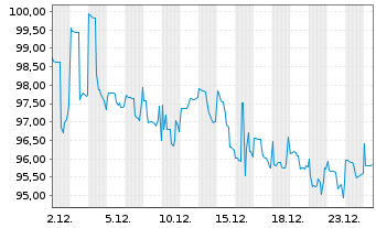 Chart Lumen Technologies Inc. DL-Nts  2009(09/39) Ser.P - 1 Month